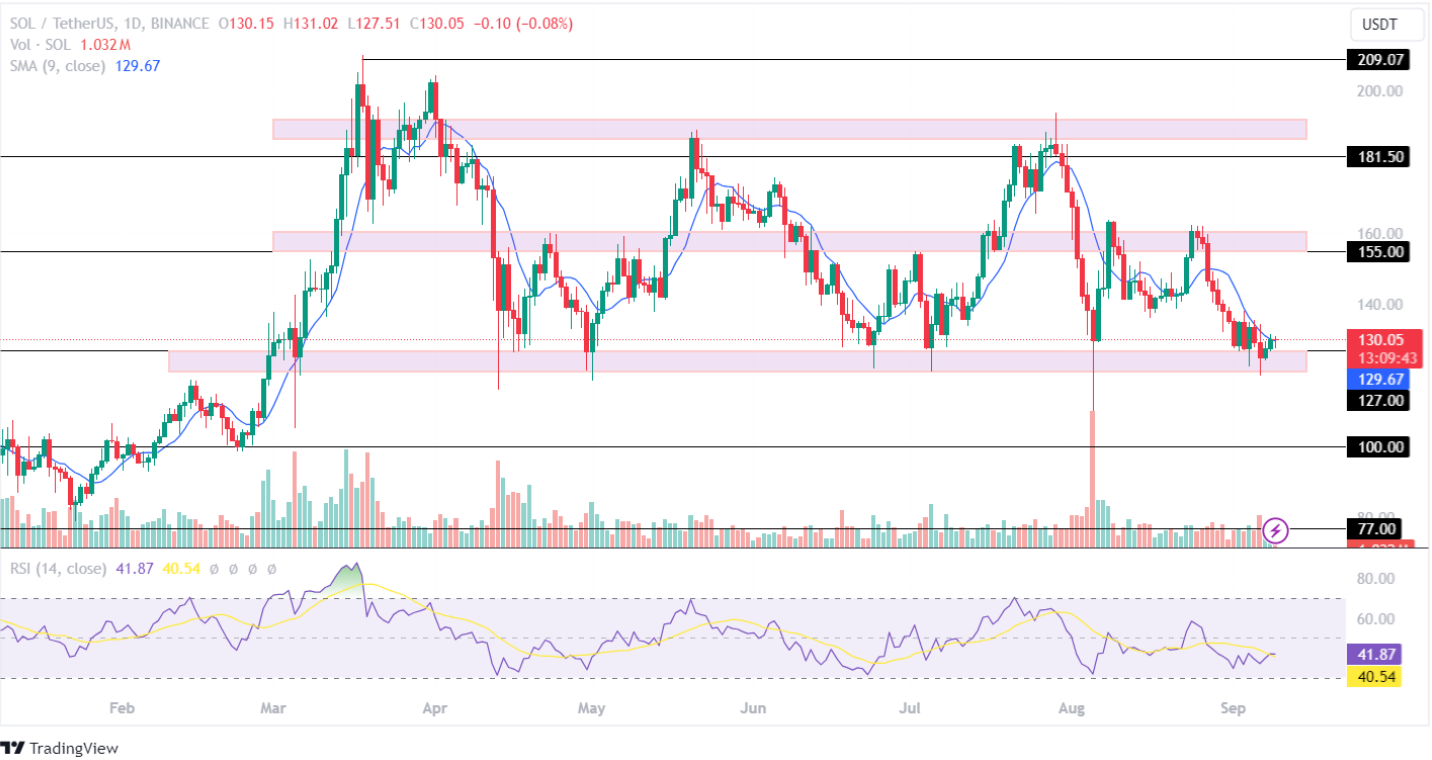 Solana Price Analysis September 2024