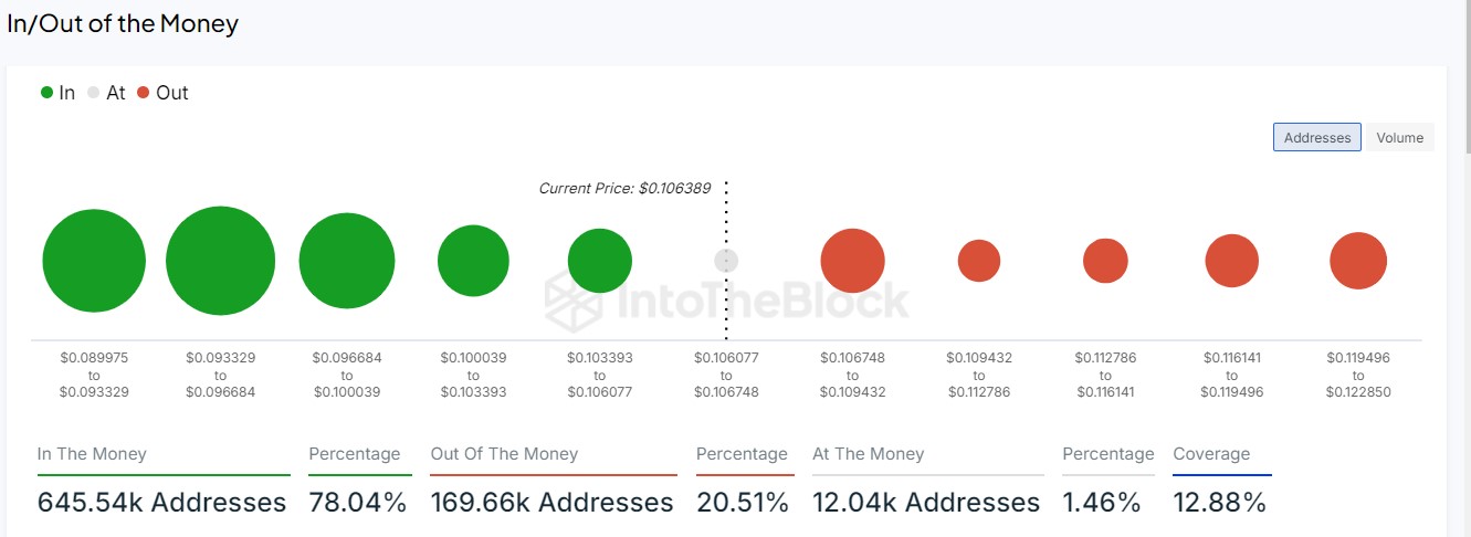 Dòng tiền Dogecoin tăng mạnh, cá voi giữ vững vị thế - Tin Tức Bitcoin - Cập Nhật Tin Tức Coin Mới Nhất 24/7 2024