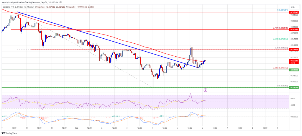 Nguồn: ADAUSD trên TradingView.com