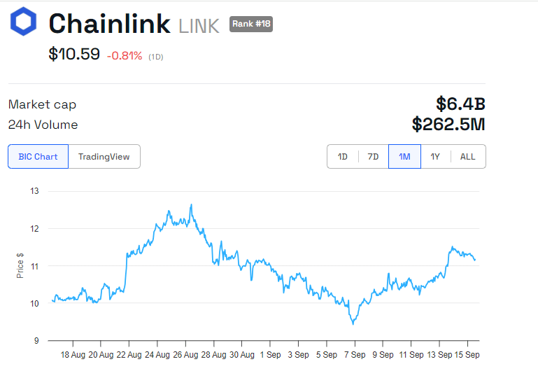 LINK Price Performance. Source: BeInCrypto