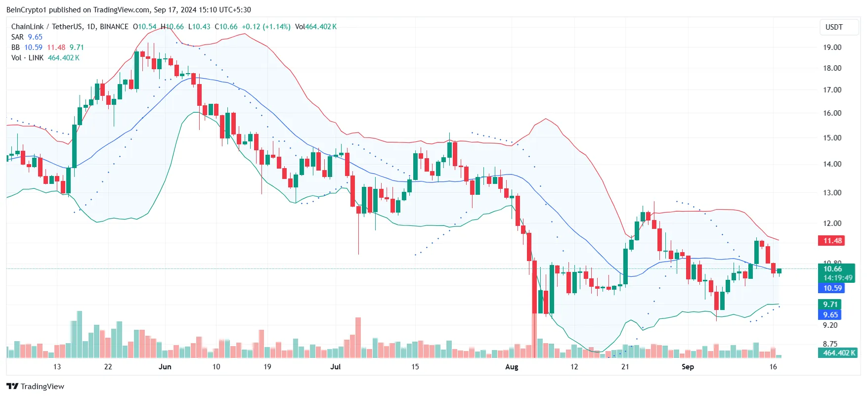 Chainlink sẵn sàng tăng 21% khi nỗi lo bán giảm xuống mức thấp nhất 16 tháng - Tin Tức Bitcoin - Cập Nhật Tin Tức Coin Mới Nhất 24/7 2025 Chainlink Bollinger Bands.