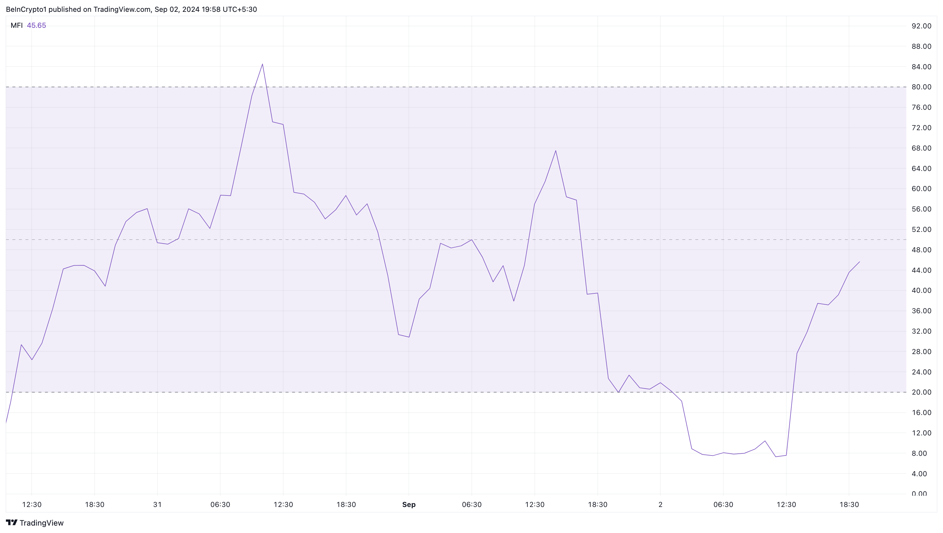 Chỉ số dòng tiền DOGS. Nguồn: TradingView