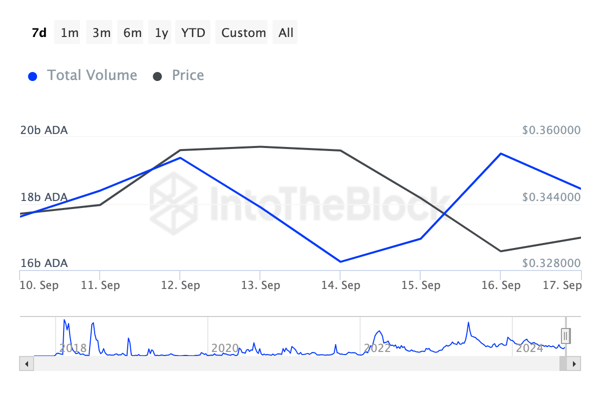 Khối Lượng Giao Dịch Lớn của Cardano.