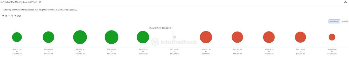 Đợt tăng giá gần đây của Bitcoin có cứu được 5 triệu địa chỉ BTC sụt giảm? - Tin Tức Bitcoin - Cập Nhật Tin Tức Coin Mới Nhất 24/7 2025