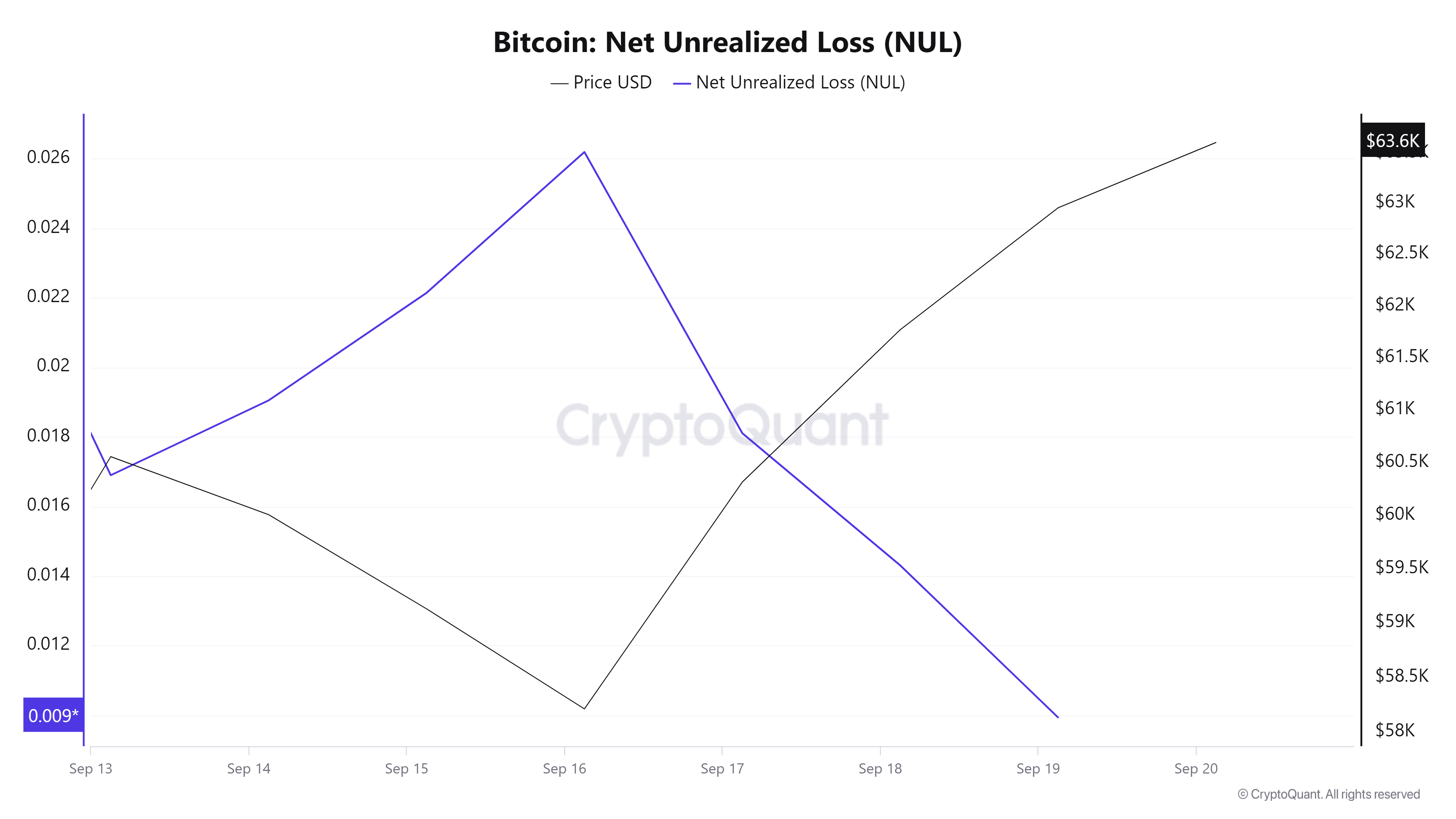 Đợt tăng giá gần đây của Bitcoin có cứu được 5 triệu địa chỉ BTC sụt giảm? - Tin Tức Bitcoin - Cập Nhật Tin Tức Coin Mới Nhất 24/7 2024