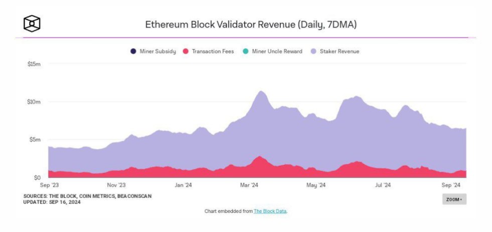 Doanh thu trung bình của người đặt cược Ethereum giảm mạnh - Tin Tức Bitcoin - Cập Nhật Tin Tức Coin Mới Nhất 24/7 2025 Ethereum