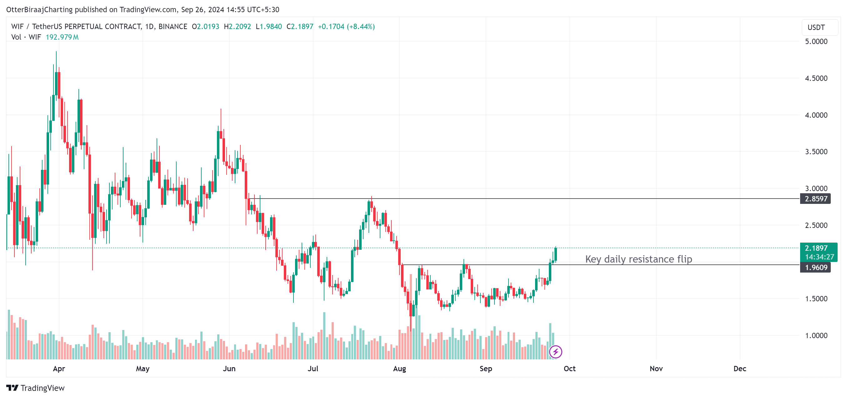 Dogwifhat tăng 46%: Memecoin quay trở lại? - Tin Tức Bitcoin - Cập Nhật Tin Tức Coin Mới Nhất 24/7 2024