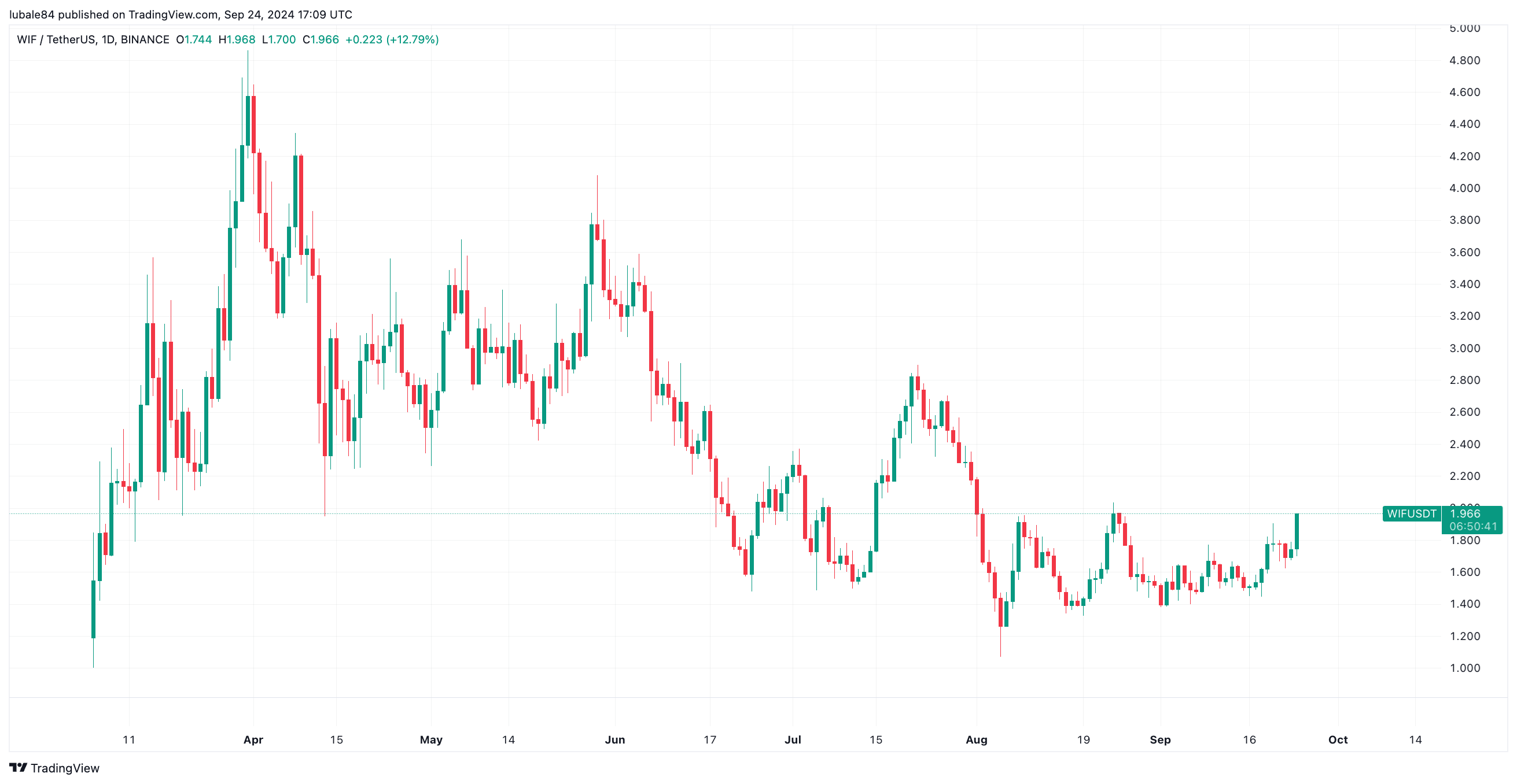 Dogwifhat trở lại mạnh mẽ: WIF tăng 25% trong tuần qua! - Tin Tức Bitcoin - Cập Nhật Tin Tức Coin Mới Nhất 24/7 2024