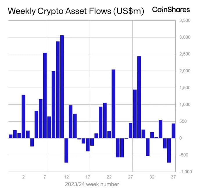 Dòng tiền Crypto tăng vọt 436.M USD do đồn đoán cắt giảm lãi suất - Tin Tức Bitcoin - Cập Nhật Tin Tức Coin Mới Nhất 24/7 2025 Nguồn: CoinShares