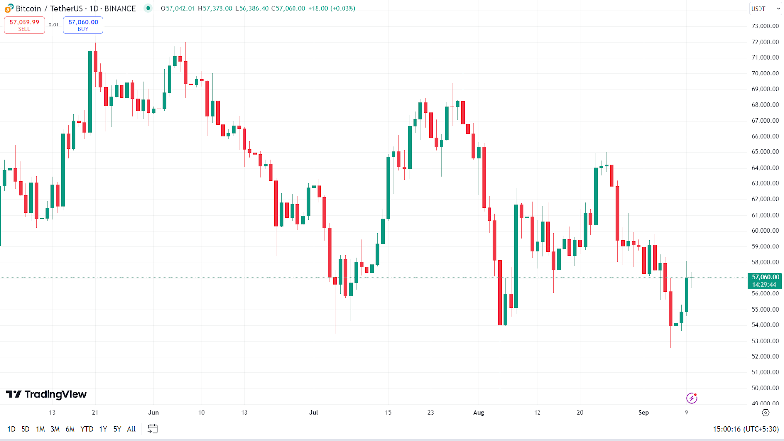 Dự báo giá Bitcoin: Sóng tăng mạnh sắp đến trong quý 4? - Tin Tức Bitcoin - Cập Nhật Tin Tức Coin Mới Nhất 24/7 2024