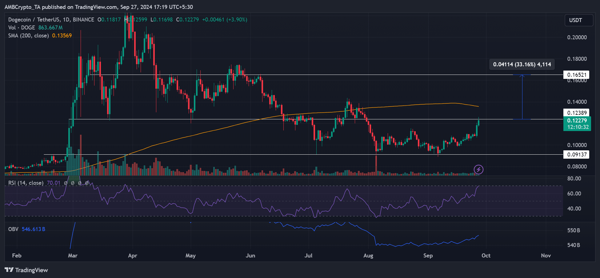 Dự đoán giá Dogecoin