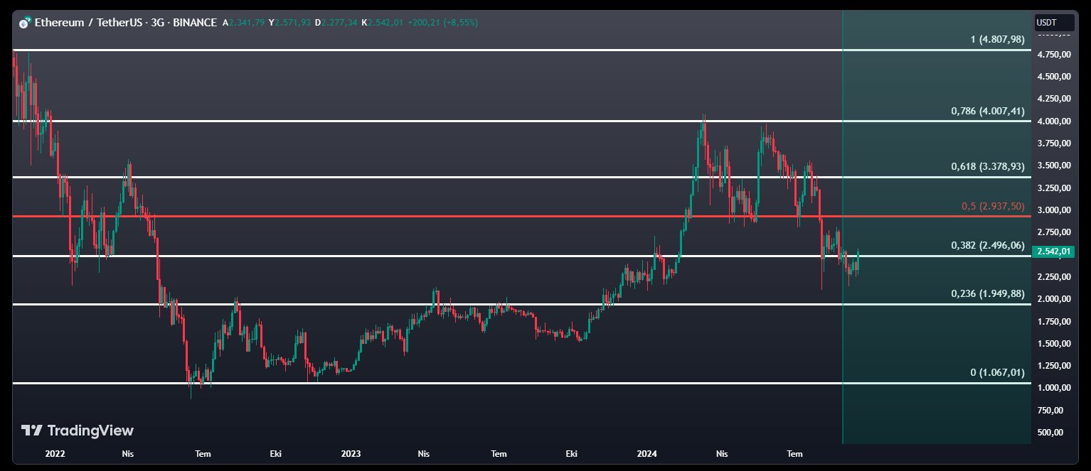 Ethereum: Bứt phá trên 2496 USD hay tiếp tục lao dốc? - Tin Tức Bitcoin - Cập Nhật Tin Tức Coin Mới Nhất 24/7 2025 Mức Fibonacci của Ethereum
