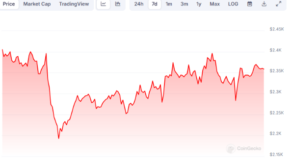 Các “ông lớn” Ethereum đã bán ra hơn 490 triệu USD ETH trong 7 ngày - Các đợt bán trước này đang là cơ hội cho các nhà đầu tư nhỏ lẻ - Tin Tức Bitcoin - Cập Nhật Tin Tức Coin Mới Nhất 24/7 2024