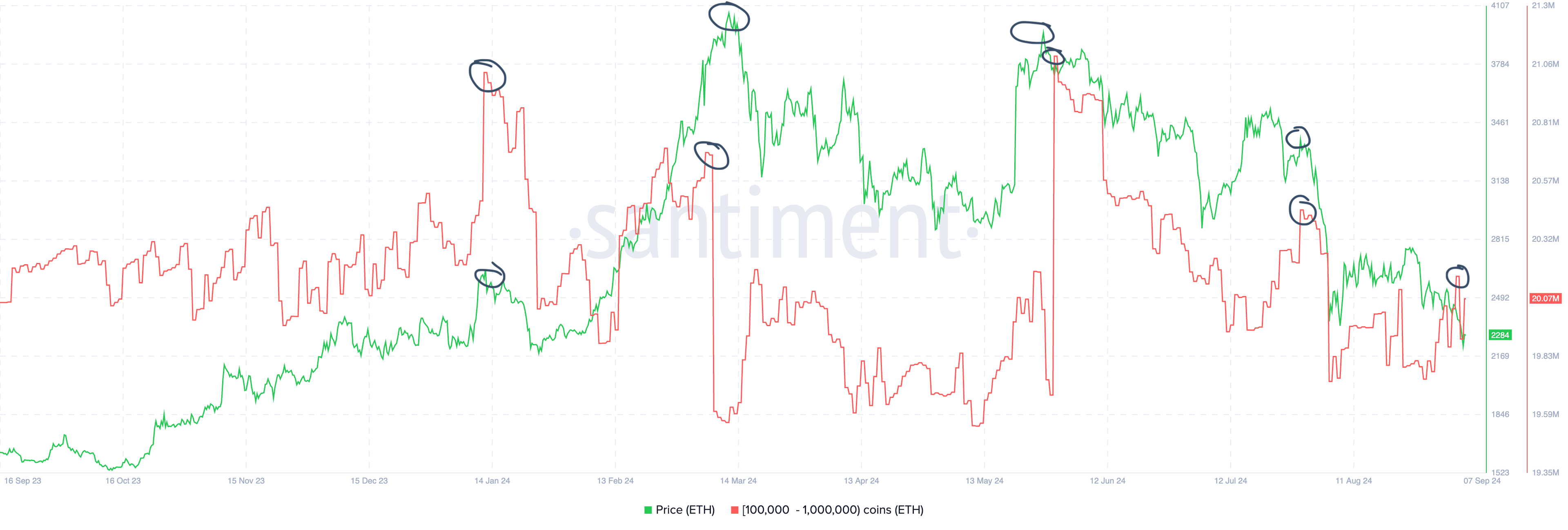 Cá voi Ethereum đang bán ETH? - Tin Tức Bitcoin - Cập Nhật Tin Tức Coin Mới Nhất 24/7 2024