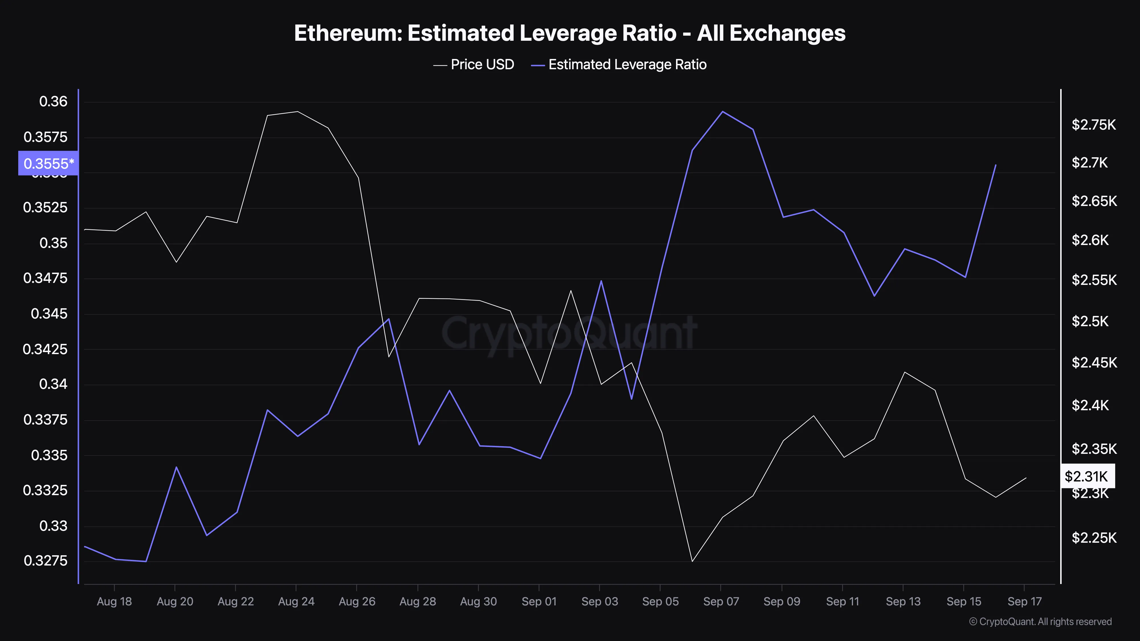 Tỷ Lệ Đòn Bẩy Ước Tính của Ethereum.