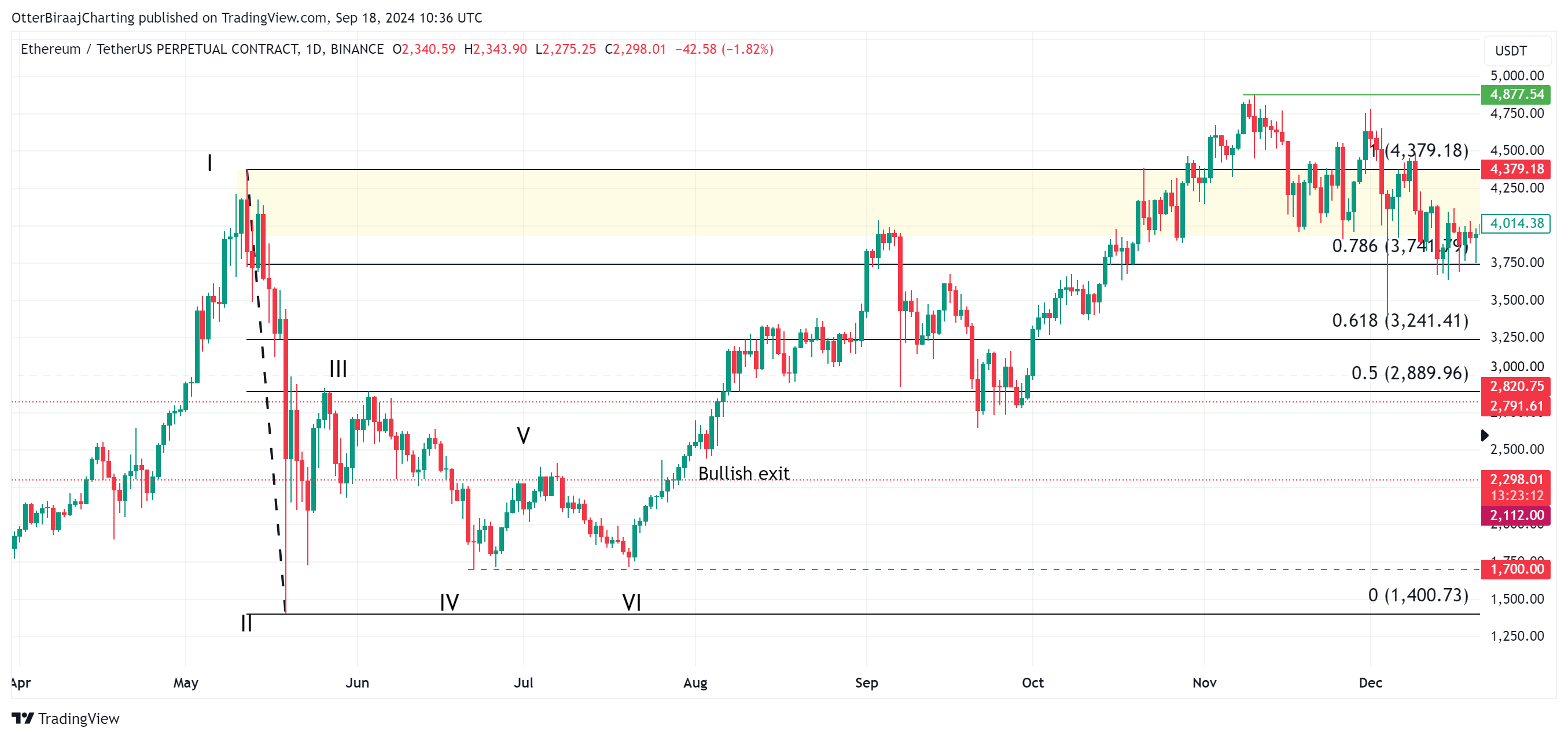 Ethereum fractal chỉ ra $3,3K, thời điểm vàng cho giá ETH - Tin Tức Bitcoin - Cập Nhật Tin Tức Coin Mới Nhất 24/7 2024