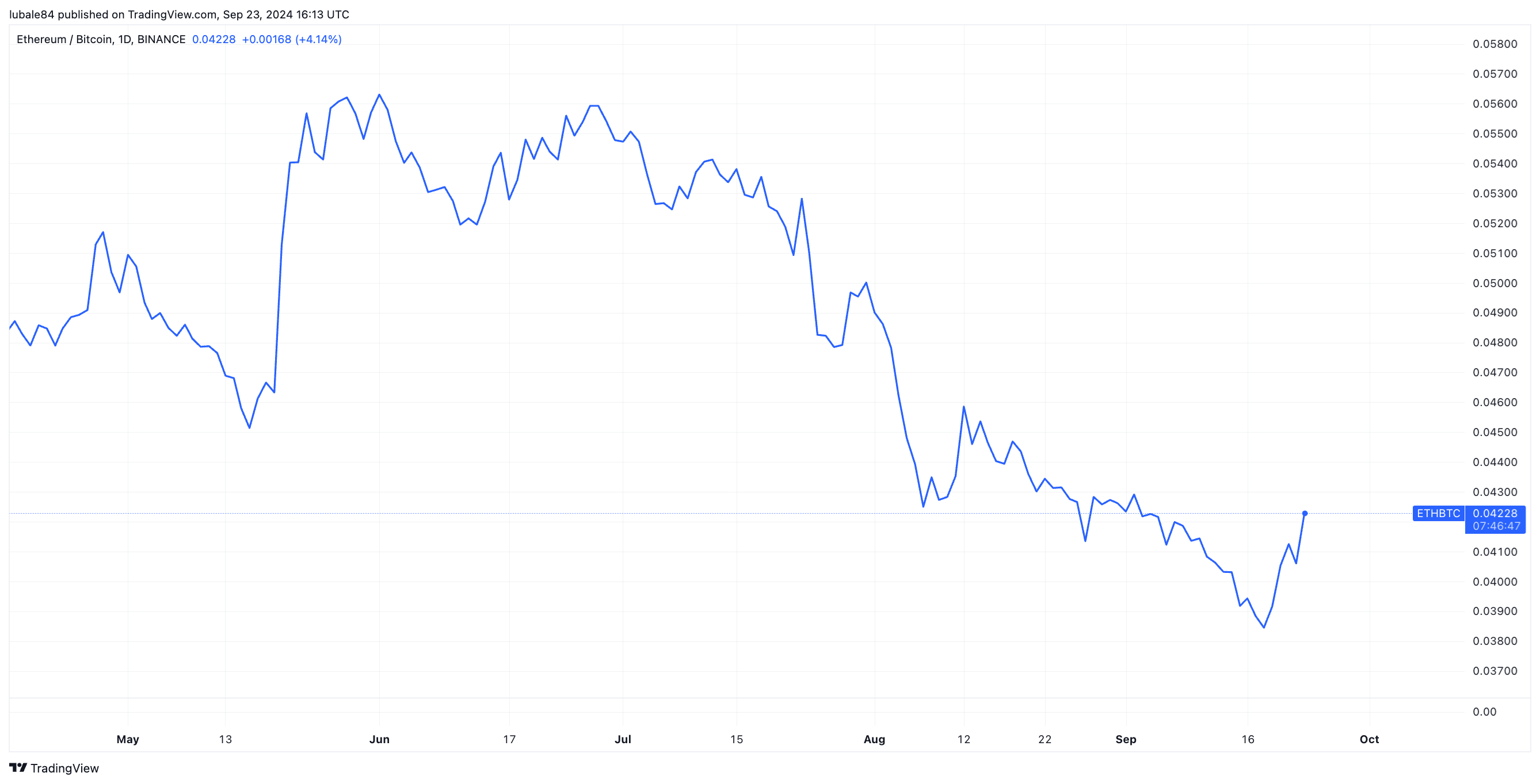 Ethereum tăng 15% một tuần — Hồi phục $3K sắp diễn ra? - Tin Tức Bitcoin - Cập Nhật Tin Tức Coin Mới Nhất 24/7 2024