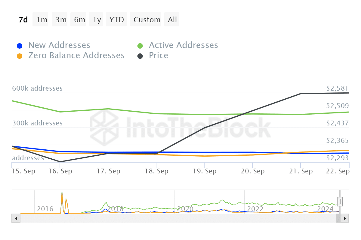 Ethereum tăng mạnh: Số lượng địa chỉ hoạt động tăng vọt 14,5% - Tin Tức Bitcoin - Cập Nhật Tin Tức Coin Mới Nhất 24/7 2024