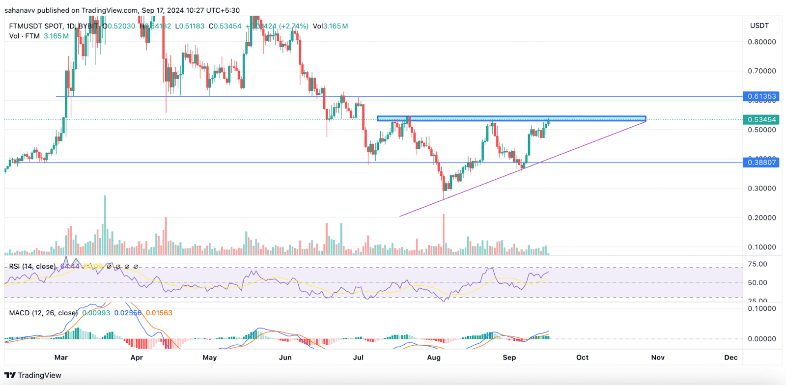 Fantom price chart