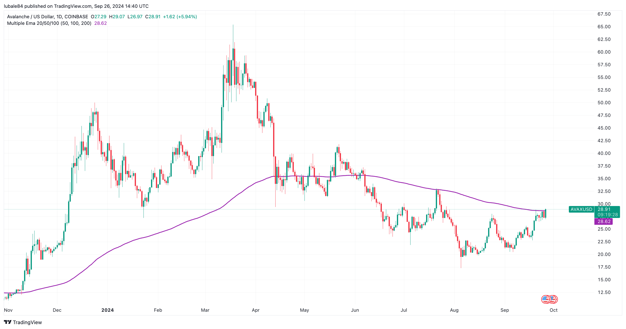 Giá AVAX bứt phá sau tin tức khích lệ phát triển - Tin Tức Bitcoin - Cập Nhật Tin Tức Coin Mới Nhất 24/7 2024