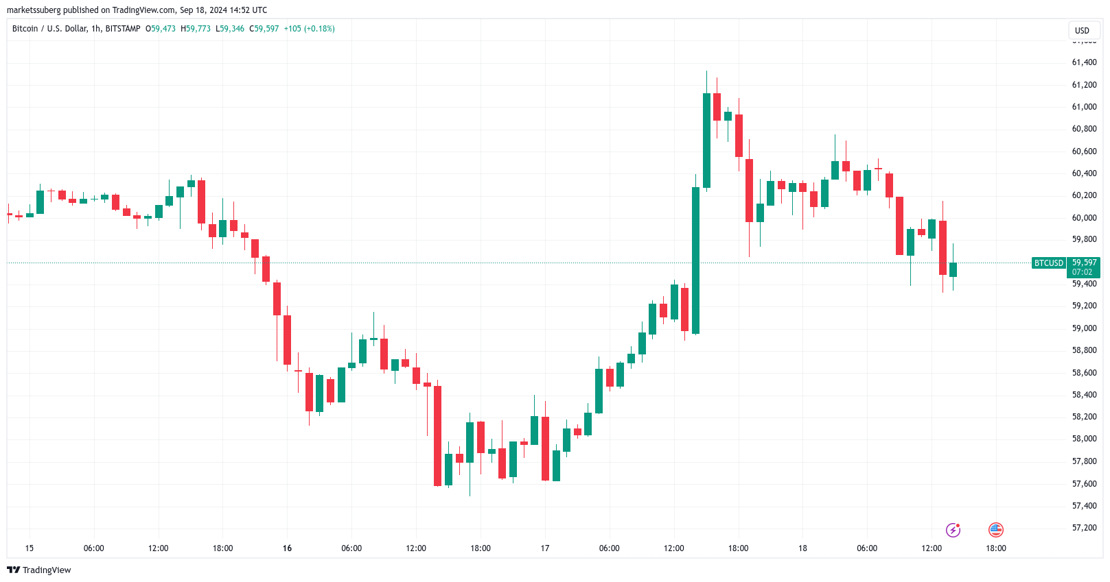 Giá BTC giảm xuống dưới 60.000 USD, Trader chờ 'pháo nổ' FOMC - Tin Tức Bitcoin - Cập Nhật Tin Tức Coin Mới Nhất 24/7 2024