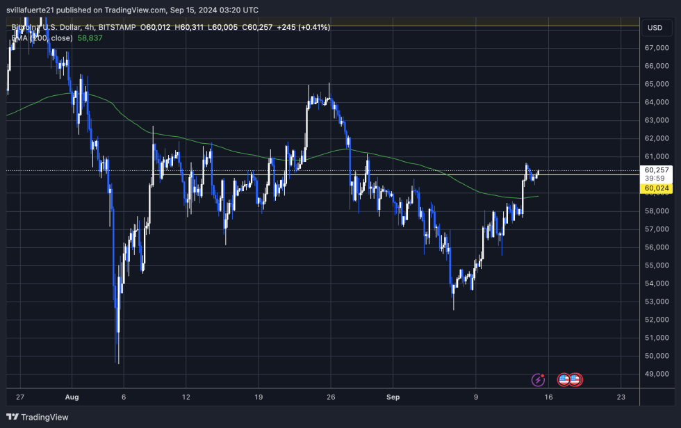 BTC trading above the 4H 200 EMA.