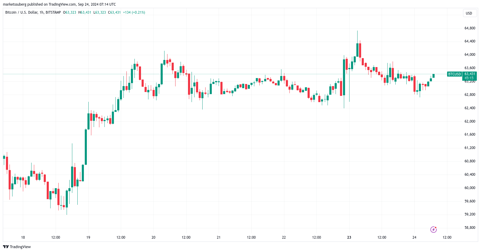 Giá Bitcoin Phải Giữ Mốc $62K Nếu Gặp Ngưỡng Gấu - Tin Tức Bitcoin - Cập Nhật Tin Tức Coin Mới Nhất 24/7 2024