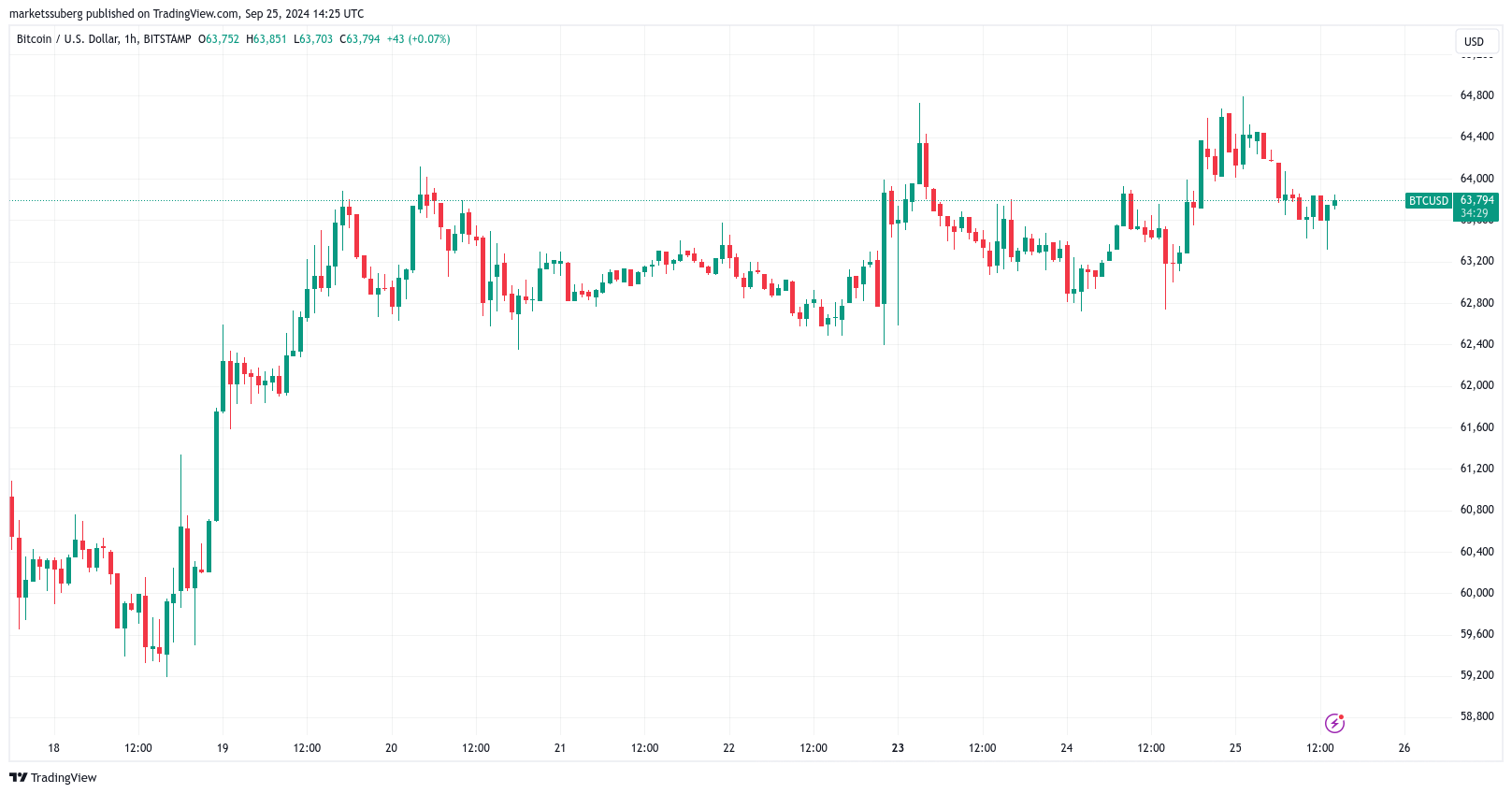 Giá Bitcoin co lại: $65K là ngưỡng kháng cự thật - Tin Tức Bitcoin - Cập Nhật Tin Tức Coin Mới Nhất 24/7 2024