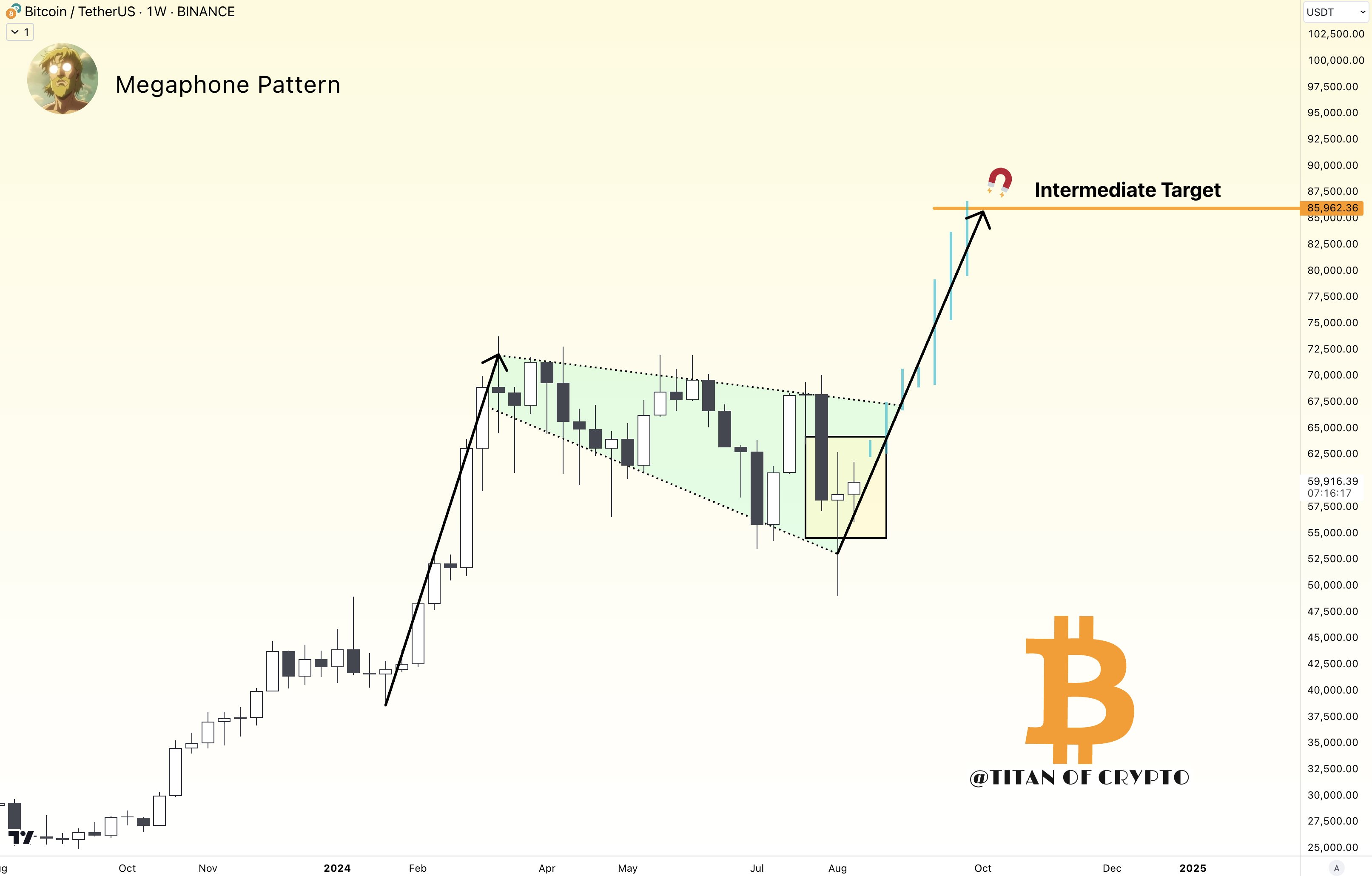 Giá Bitcoin có thể vượt $80K nhưng chưa phải đỉnh cao? - Tin Tức Bitcoin - Cập Nhật Tin Tức Coin Mới Nhất 24/7 2024