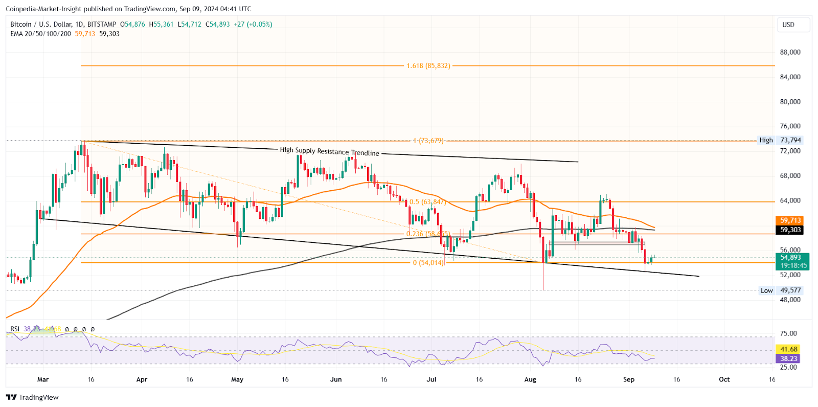 Biểu Đồ Giá BTC