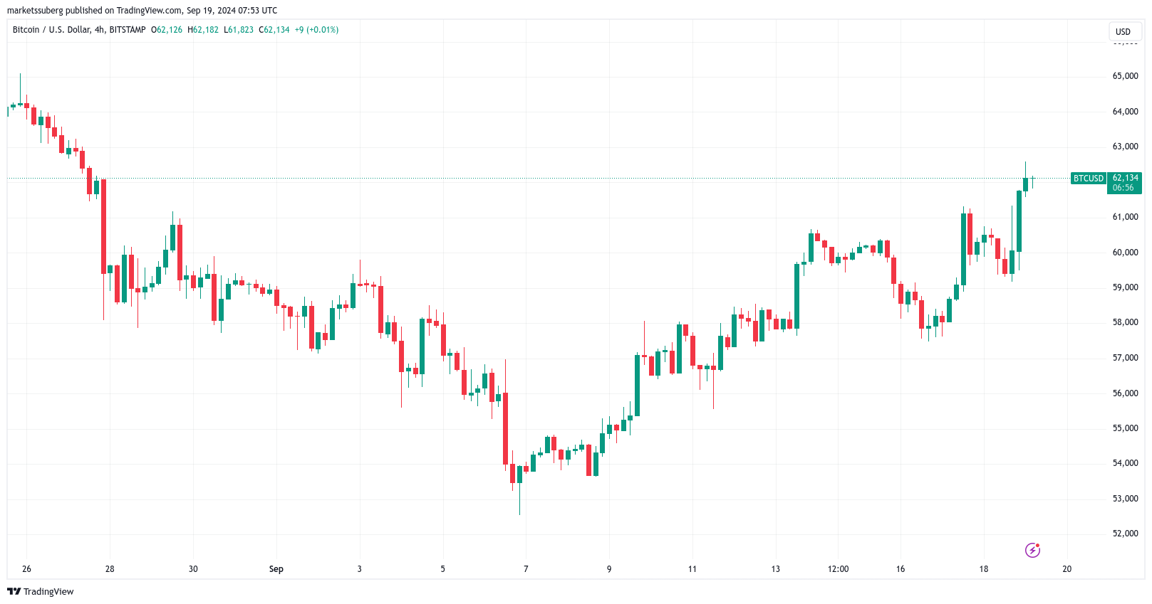 Giá Bitcoin đạt 62,6K USD, cảnh báo từ Fed về thị trường chứng khoán - Tin Tức Bitcoin - Cập Nhật Tin Tức Coin Mới Nhất 24/7 2024