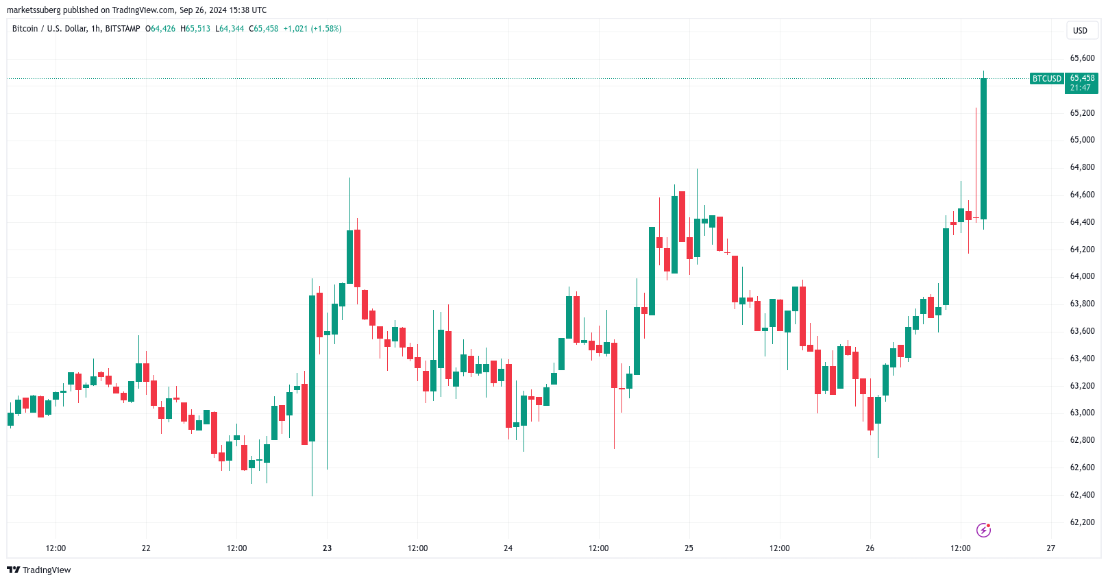 Giá Bitcoin đạt đỉnh 2 tháng, giảm xuống dưới $60K? - Tin Tức Bitcoin - Cập Nhật Tin Tức Coin Mới Nhất 24/7 2024