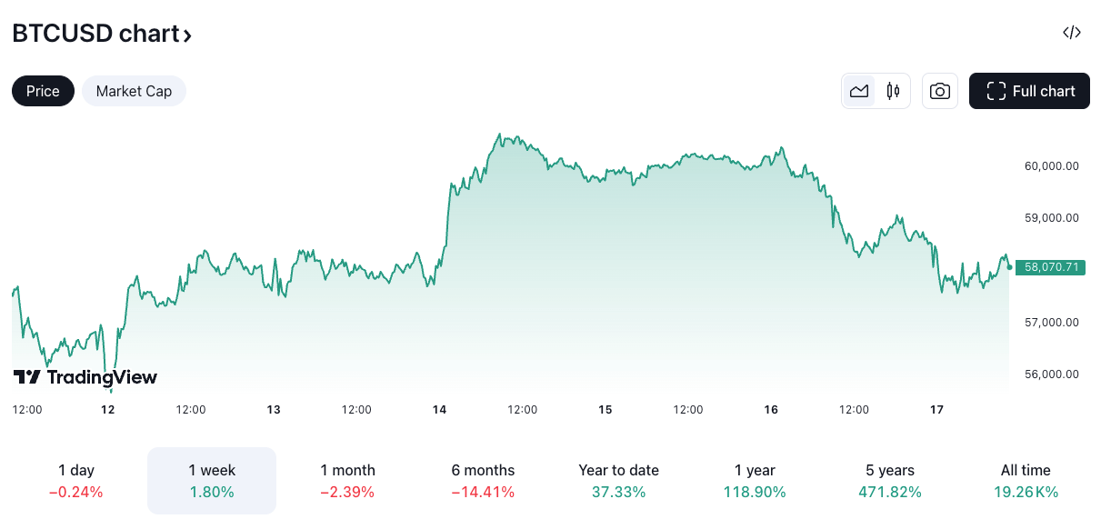 Bitcoin price chart