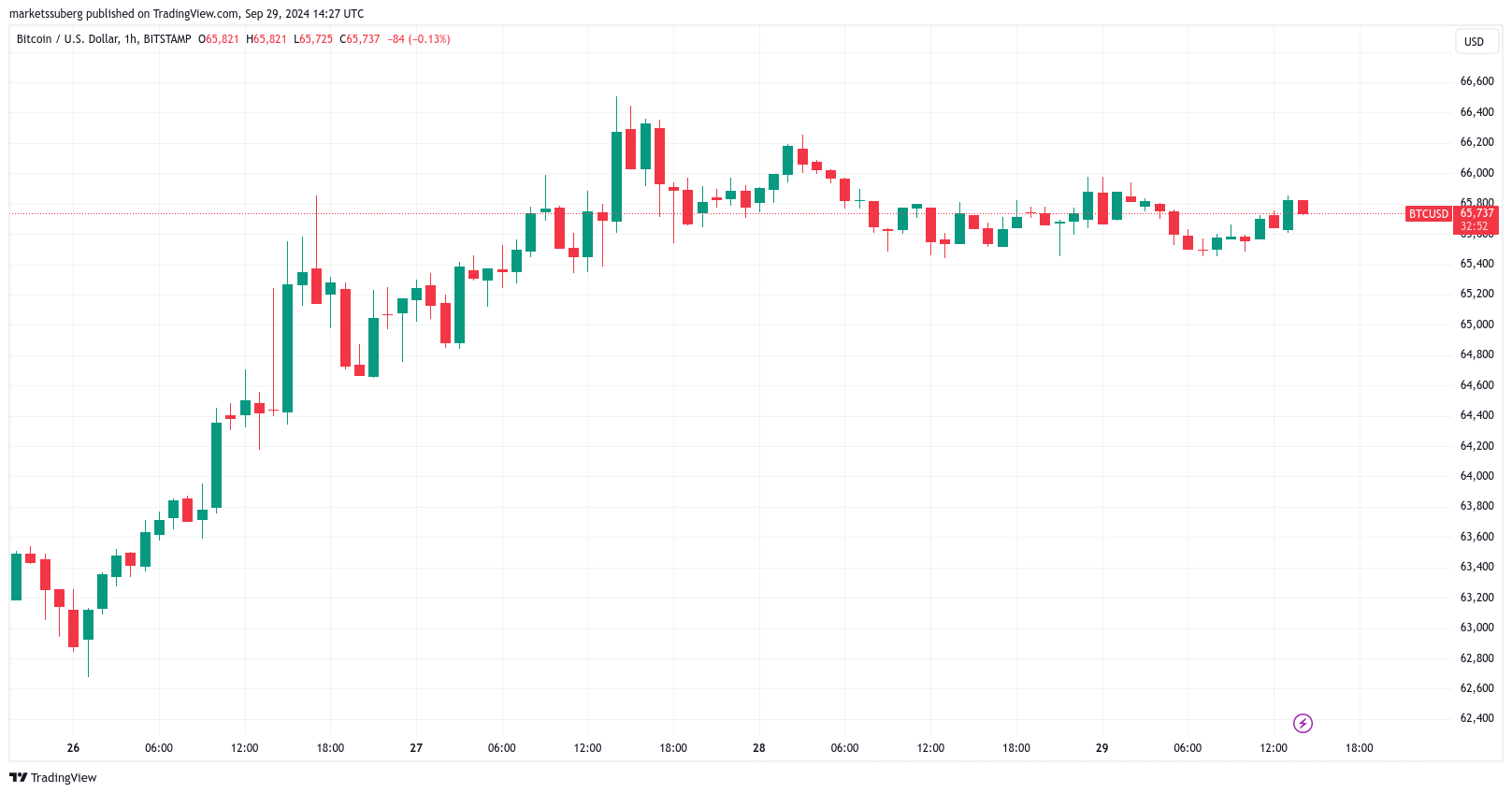 Giá Bitcoin nhắm tăng 11% khi DXY có nguy cơ lao dốc - Tin Tức Bitcoin - Cập Nhật Tin Tức Coin Mới Nhất 24/7 2025 Giá Bitcoin nhắm tăng 11% khi DXY có nguy cơ lao dốc - Tin Tức Bitcoin - Cập Nhật Tin Tức Coin Mới Nhất 24/7 2025