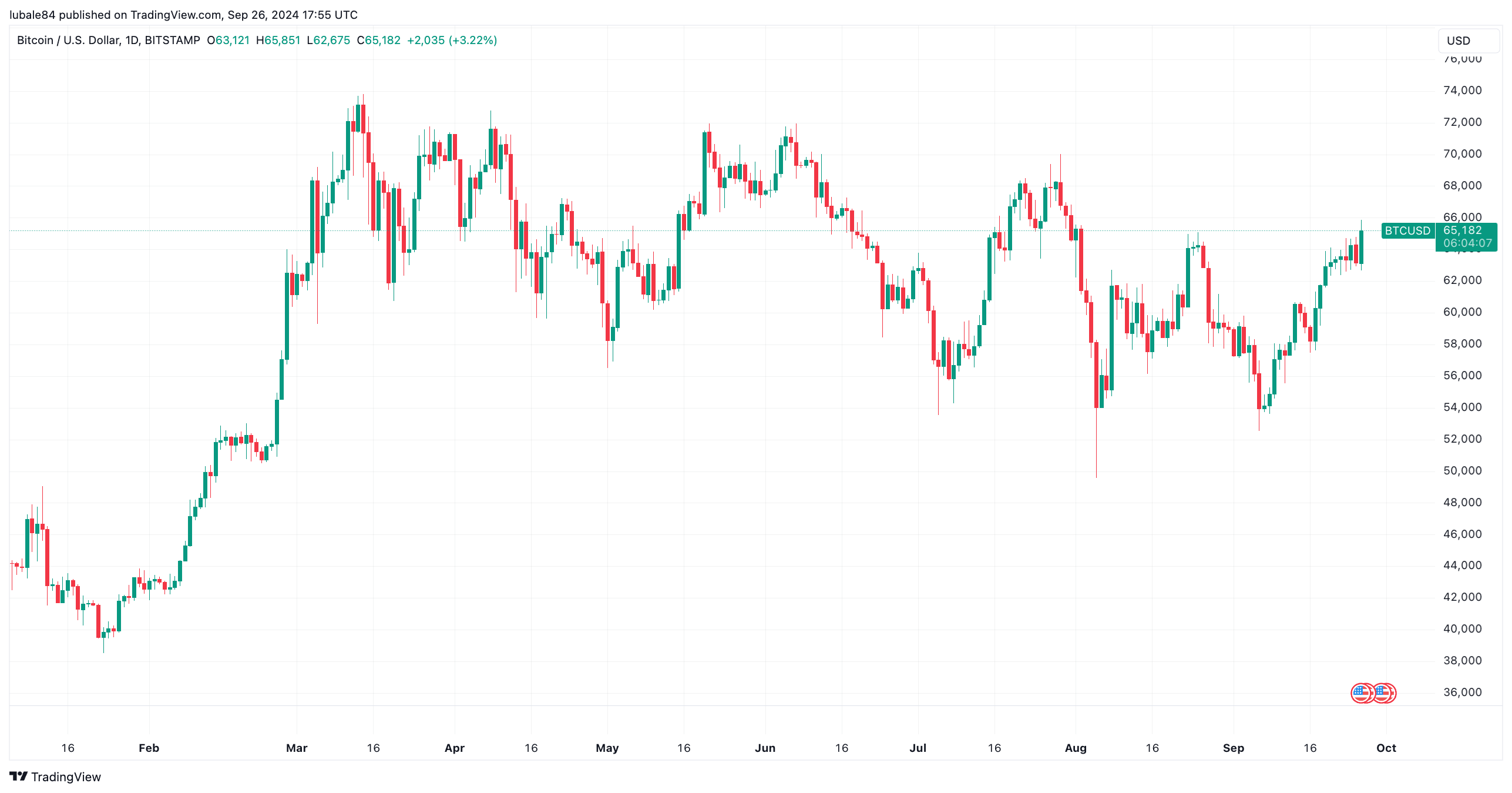 Giá Bitcoin ổn định trên 200-MA và mốc $65K - Tin Tức Bitcoin - Cập Nhật Tin Tức Coin Mới Nhất 24/7 2024