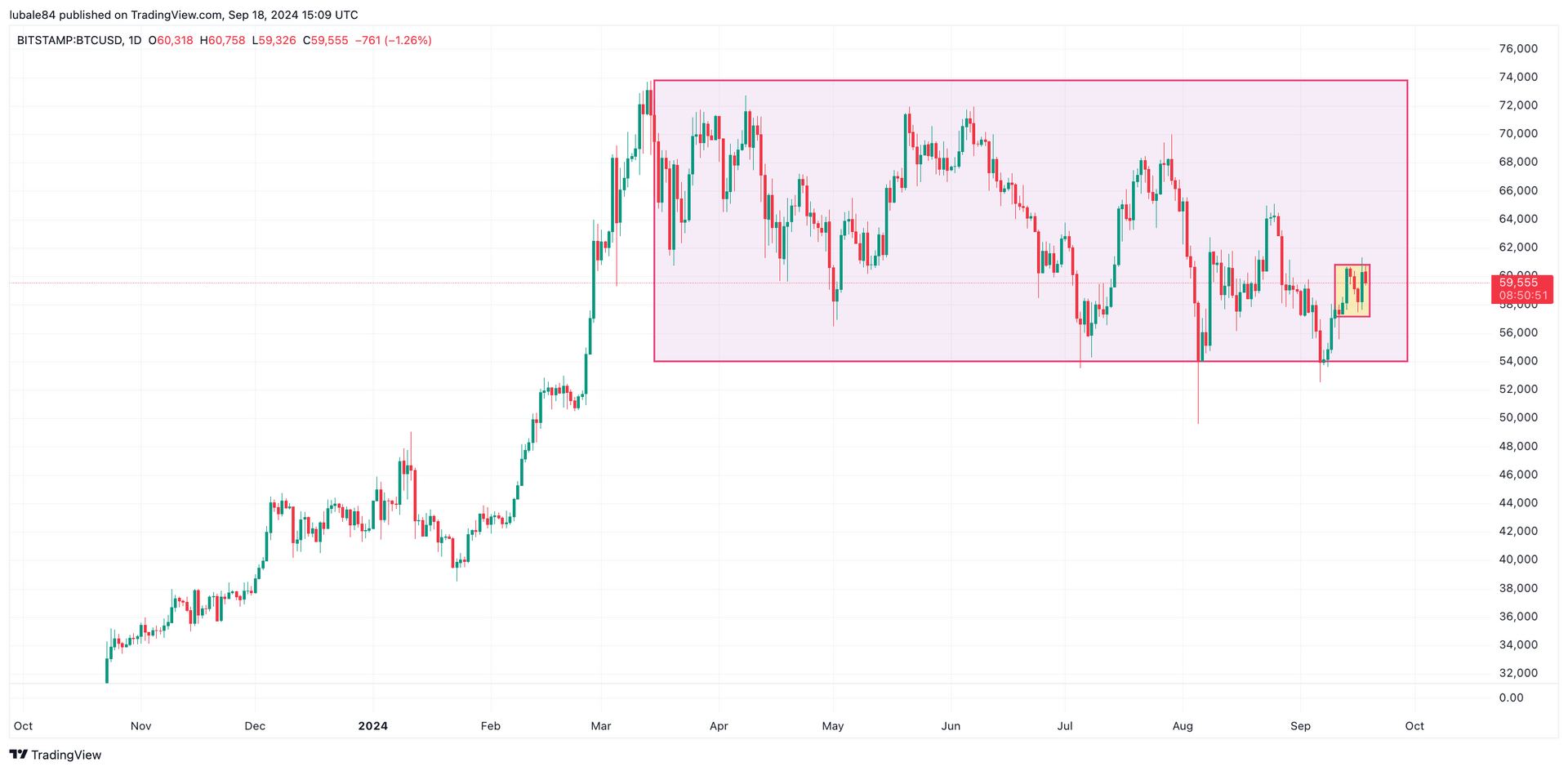 Giá Bitcoin tại sao lại bị kẹt? Phân tích thị trường 2023 - Tin Tức Bitcoin - Cập Nhật Tin Tức Coin Mới Nhất 24/7 2024