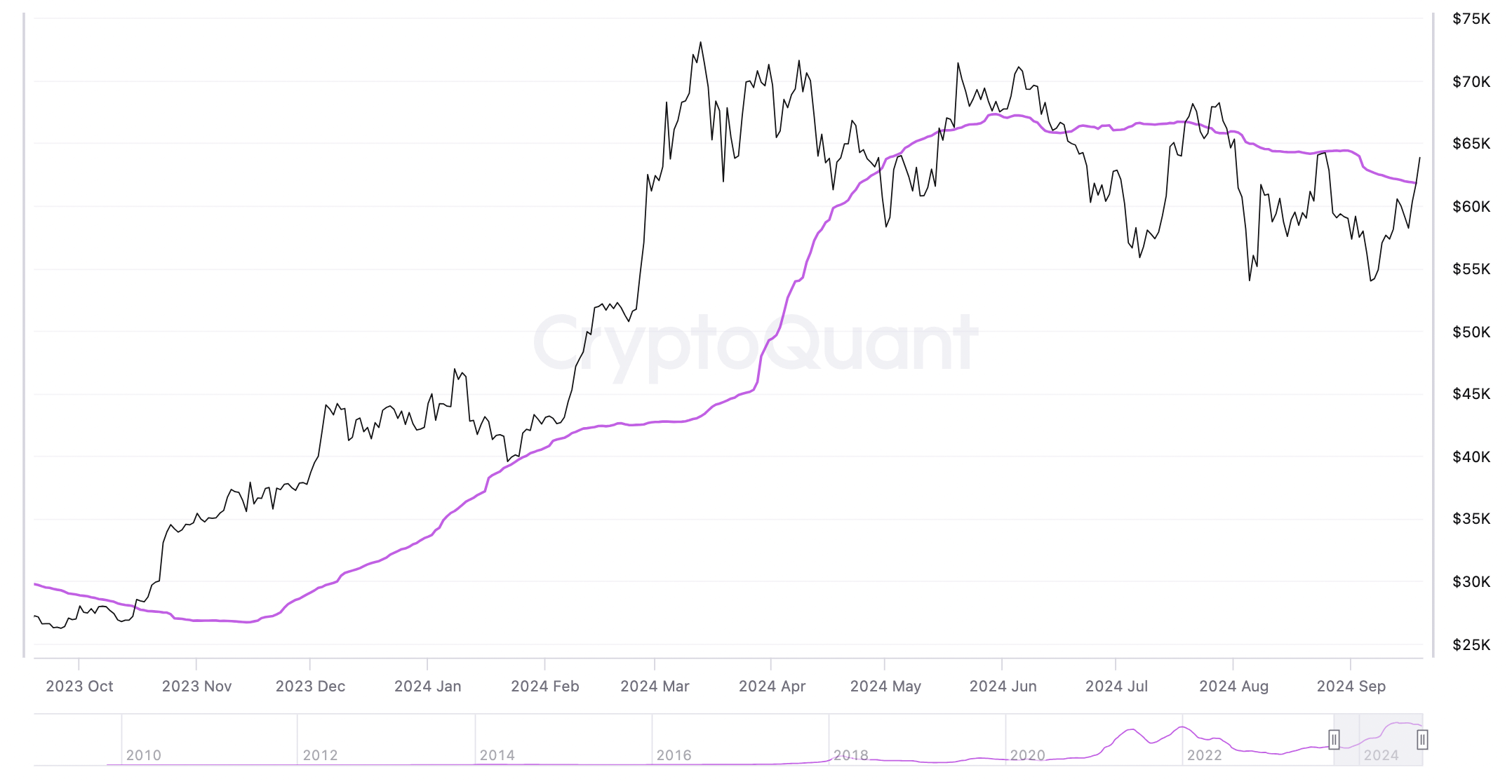 Giá Bitcoin vượt ngưỡng ngắn hạn, kỳ vọng đỉnh mới - Tin Tức Bitcoin - Cập Nhật Tin Tức Coin Mới Nhất 24/7 2024