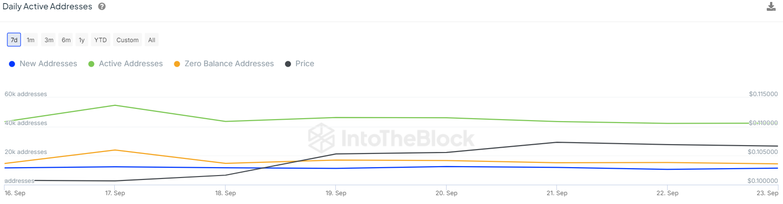 Giá DOGE và SHIB sắp giảm mạnh khi lượng người dùng giảm - Tin Tức Bitcoin - Cập Nhật Tin Tức Coin Mới Nhất 24/7 2024