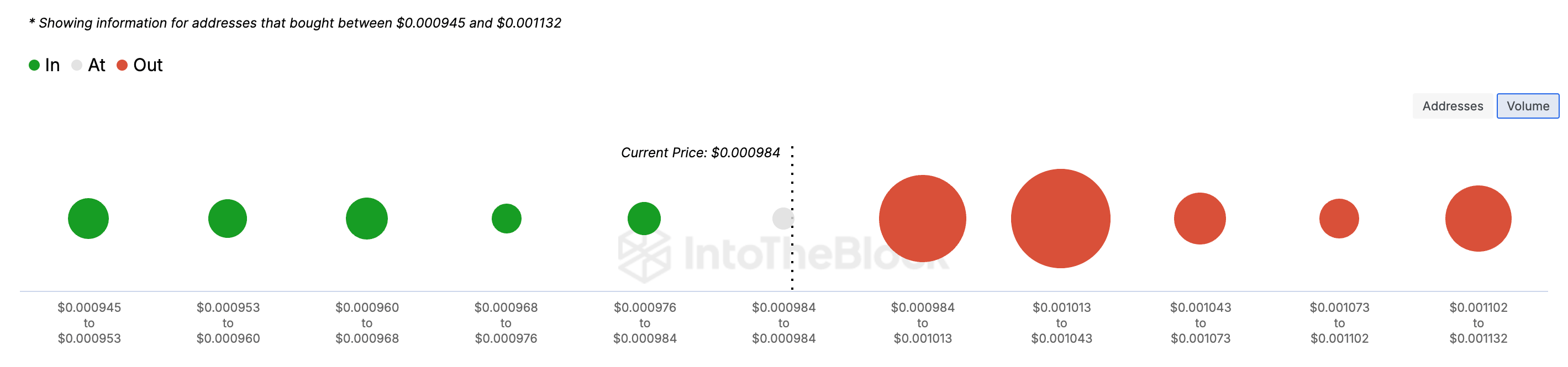 190 tỷ DOGS Coin đối mặt bước ngoặt sau khi lên Binance, Coinbase - Tin Tức Bitcoin - Cập Nhật Tin Tức Coin Mới Nhất 24/7 2025 DOGS In/Out of Money Around Price.