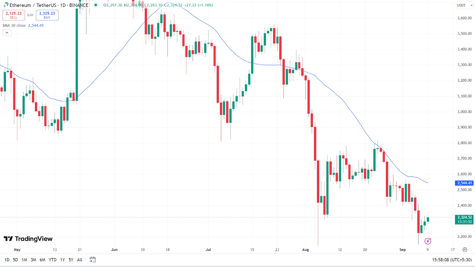 Giá Ethereum Hôm Nay: Ví Gần Đây Ảnh Hưởng Đến Giá ETH? - Tin Tức Bitcoin - Cập Nhật Tin Tức Coin Mới Nhất 24/7 2024