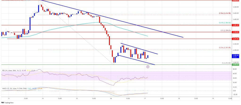 Giá Ethereum chật vật tăng lại, dự báo ngắn hạn yếu kém - Tin Tức Bitcoin - Cập Nhật Tin Tức Coin Mới Nhất 24/7 2025 Ethereum Price Struggles to Rebound: Short-Term Forecast Remains Weak