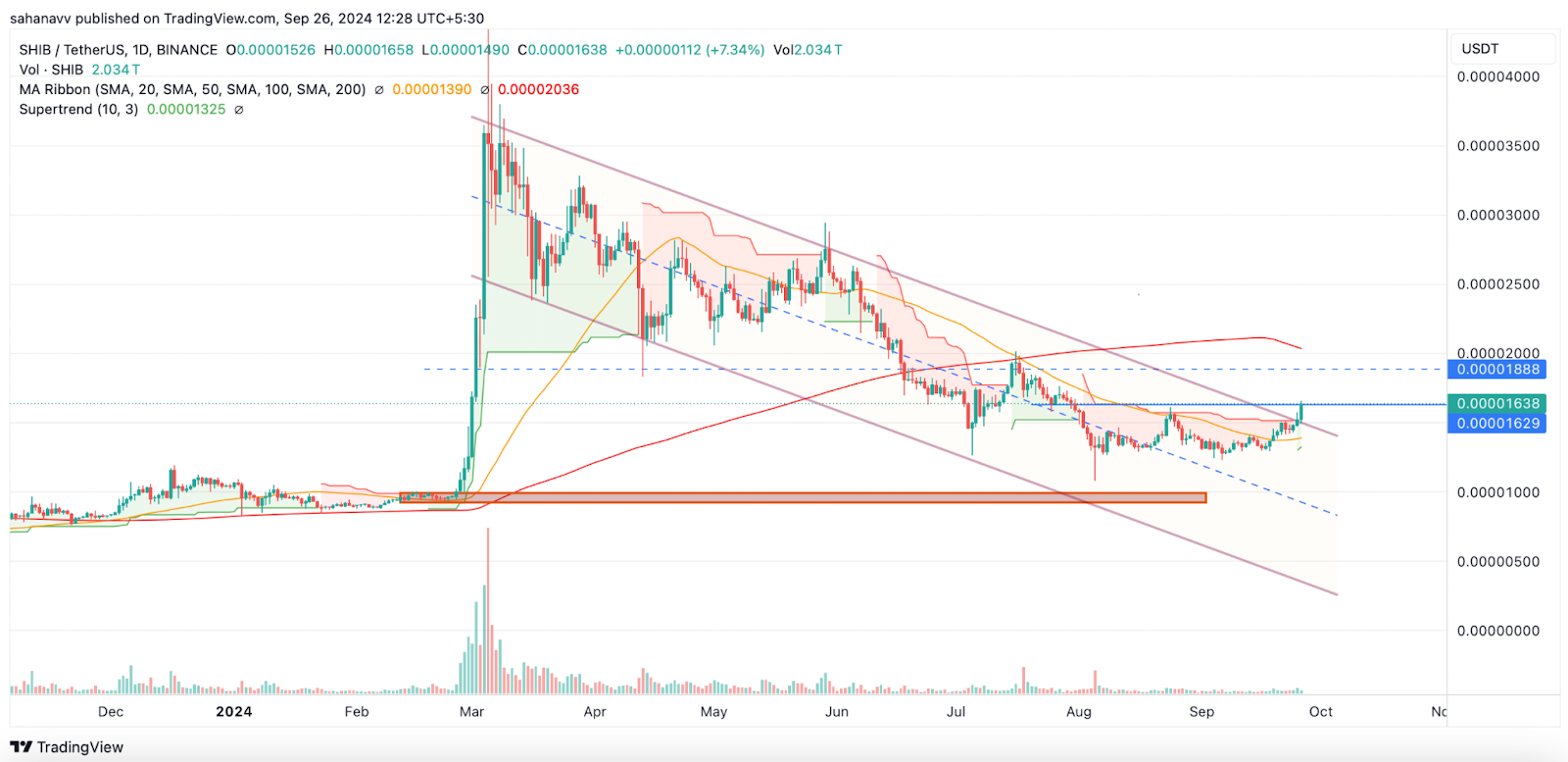 Giá SHIB có thể tăng 50%, ShibArmy chinh phục $0,00002 trong Q4/2024 - Tin Tức Bitcoin - Cập Nhật Tin Tức Coin Mới Nhất 24/7 2024