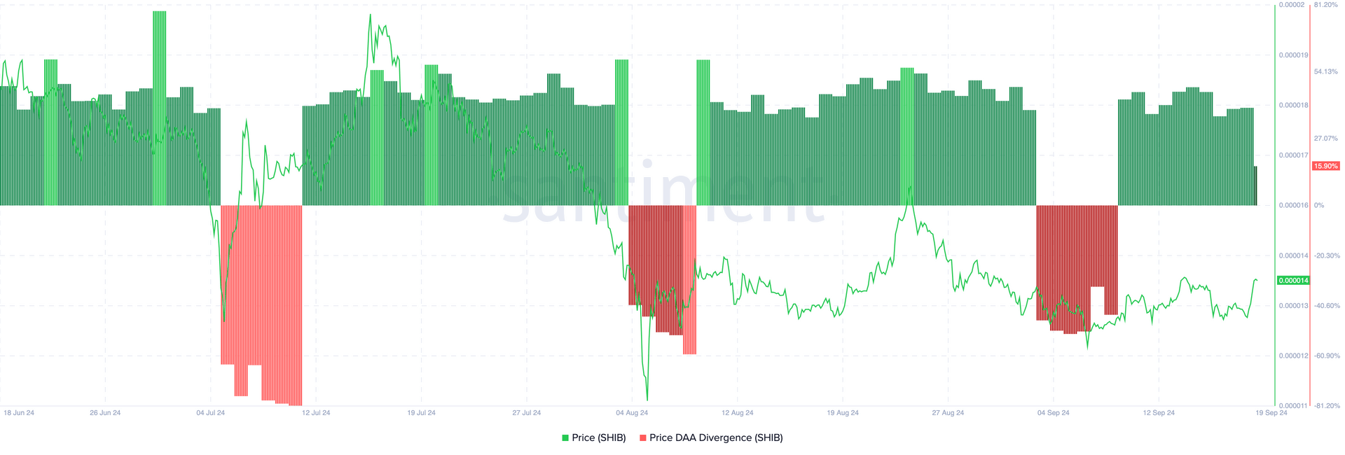 Giá Shiba Inu có thể tăng 40% sau khi Fed cắt lãi suất - Tin Tức Bitcoin - Cập Nhật Tin Tức Coin Mới Nhất 24/7 2025 Shiba Inu Price-DAA Divergence.