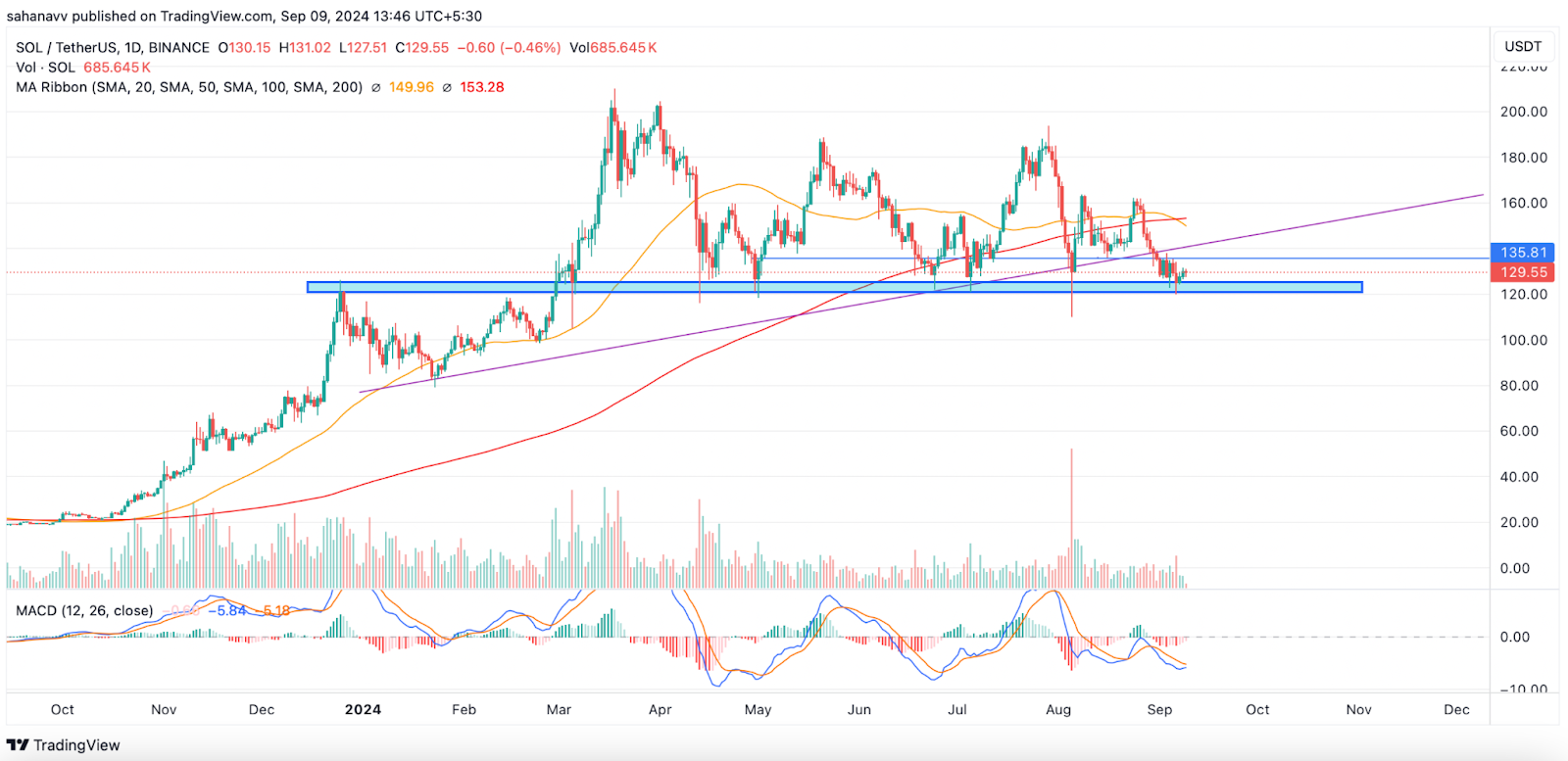 Giá Solana (SOL) Vững Vàng Trên Ngưỡng Hỗ Trợ—Tín Hiệu Tăng Trưởng? - Tin Tức Bitcoin - Cập Nhật Tin Tức Coin Mới Nhất 24/7 2024