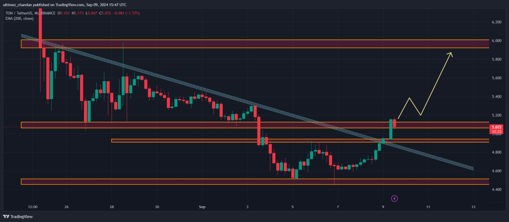 Giá Toncoin Sẵn Sàng Tăng 15%, Sự Quan Tâm Của Trader Bùng Nổ - Tin Tức Bitcoin - Cập Nhật Tin Tức Coin Mới Nhất 24/7 2024