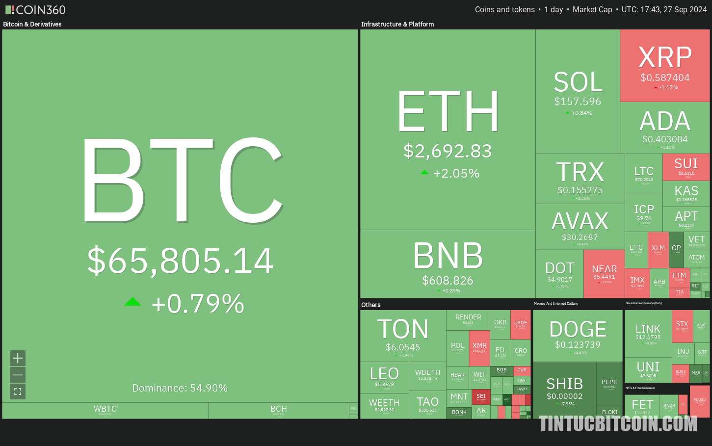 Giá tiền điện tử 27/9: BTC, ETH, BNB, SOL, ADA và hơn thế nữa - Tin Tức Bitcoin - Cập Nhật Tin Tức Coin Mới Nhất 24/7 2025 Giá tiền điện tử 27/9: BTC, ETH, BNB, SOL, ADA và hơn thế nữa - Tin Tức Bitcoin - Cập Nhật Tin Tức Coin Mới Nhất 24/7 2025