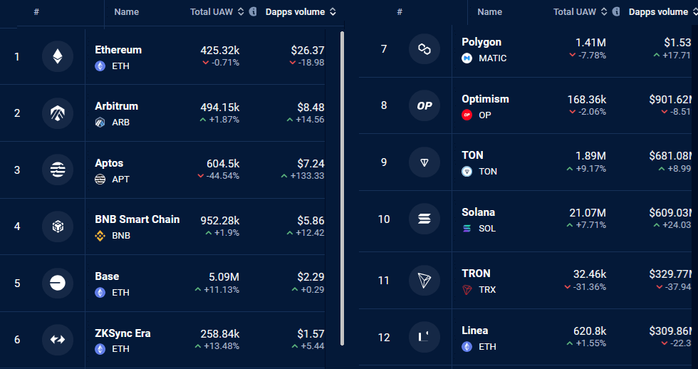 Giá trị Ethereum giảm sau 19% sụt giảm khối lượng DApp ETH - Tin Tức Bitcoin - Cập Nhật Tin Tức Coin Mới Nhất 24/7 2024