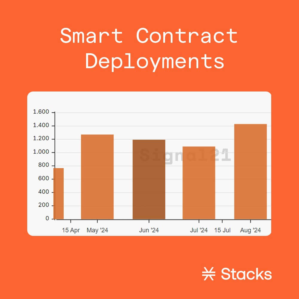 Hợp đồng thông minh Stacks được triển khai mỗi tháng. Nguồn: Stacks