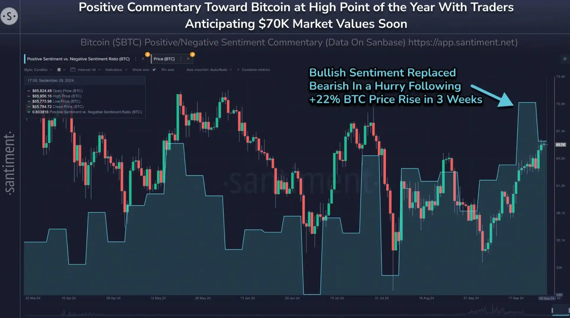 Giá Bitcoin giảm dưới $65K: Bull Run có còn tiếp tục? - Tin Tức Bitcoin - Cập Nhật Tin Tức Coin Mới Nhất 24/7 2025 Santiment