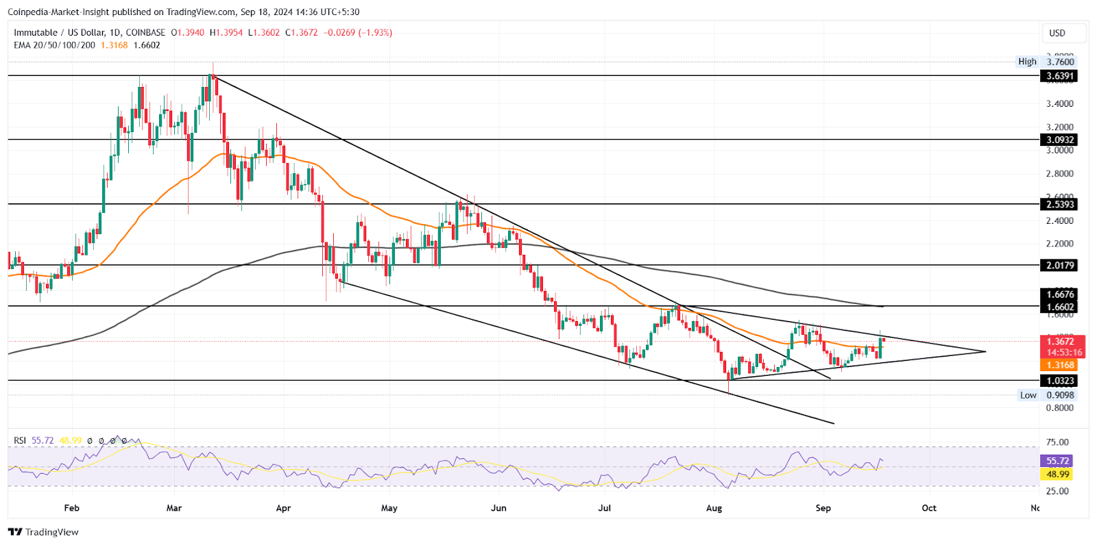 IMX, BEAM, GALA Tăng Vọt: Crypto Gaming Arena Có Được Phục Hồi? - Tin Tức Bitcoin - Cập Nhật Tin Tức Coin Mới Nhất 24/7 2024